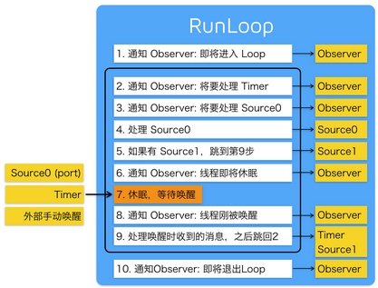 RunLoop 内部的逻辑