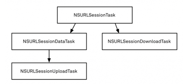 NSURLSessionTask的继承关系